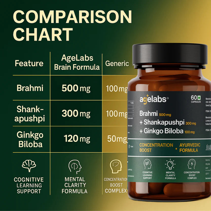 Brahmi 500 mg + Shankhpushpi 300 mg + Ginkgo Biloba 100 mg | Brain & Focus Support